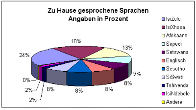 Die Amtssprachen Sdafrikas